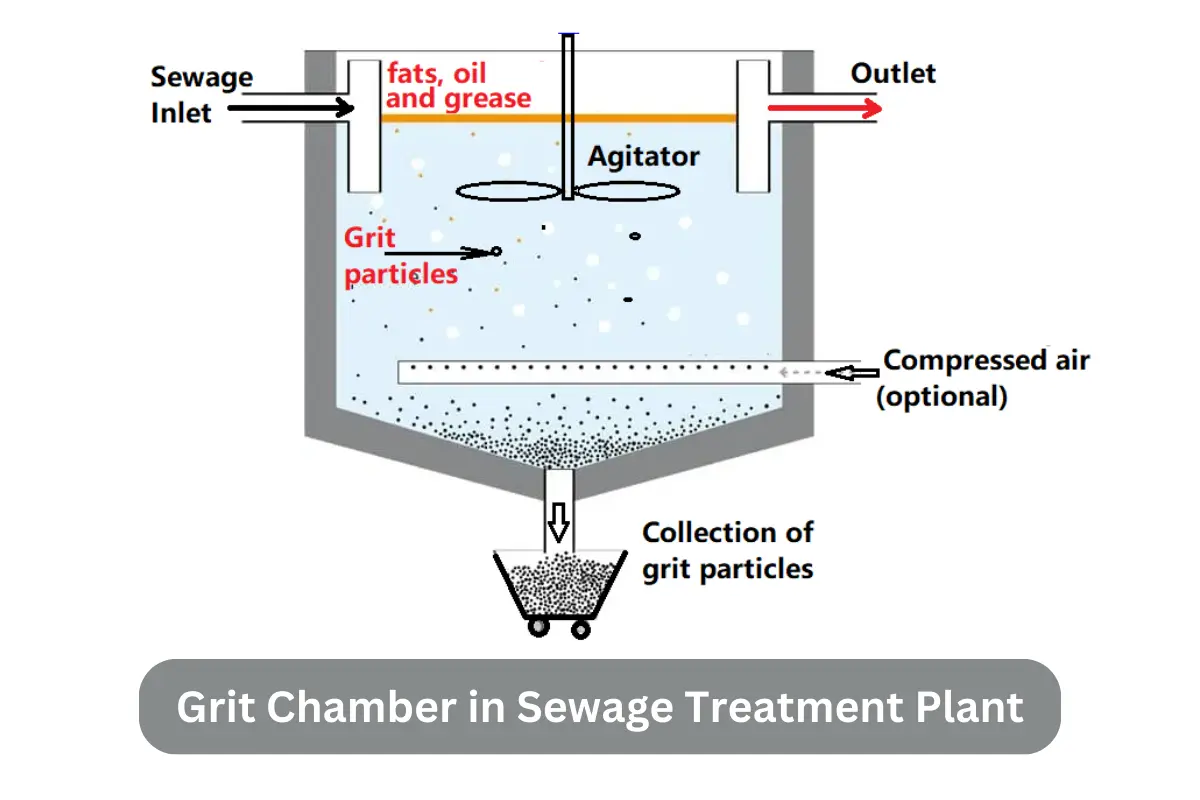 Everything About Grit Chamber in Sewage Treatment Plant